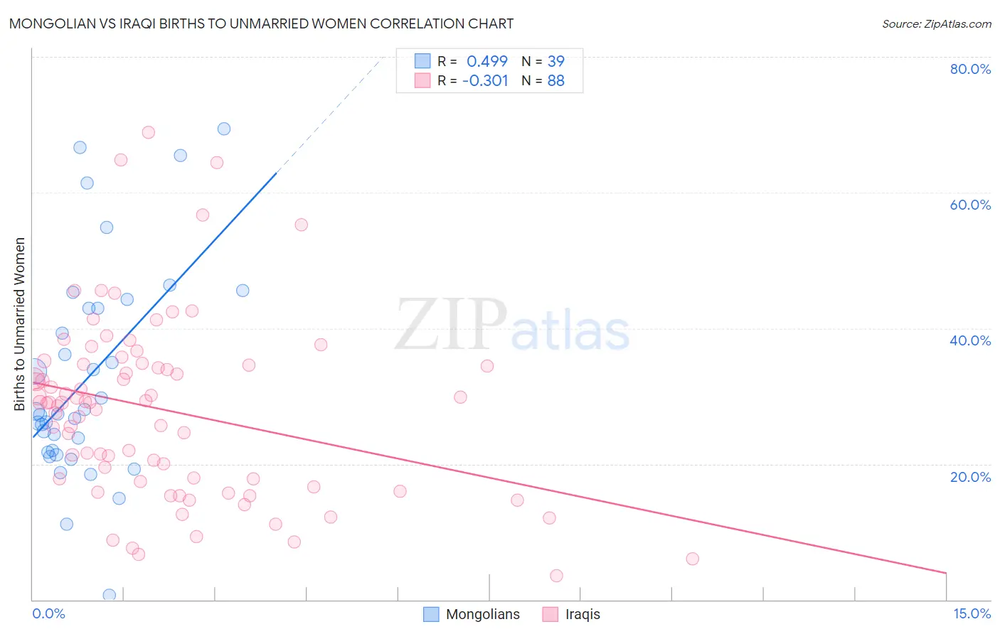 Mongolian vs Iraqi Births to Unmarried Women