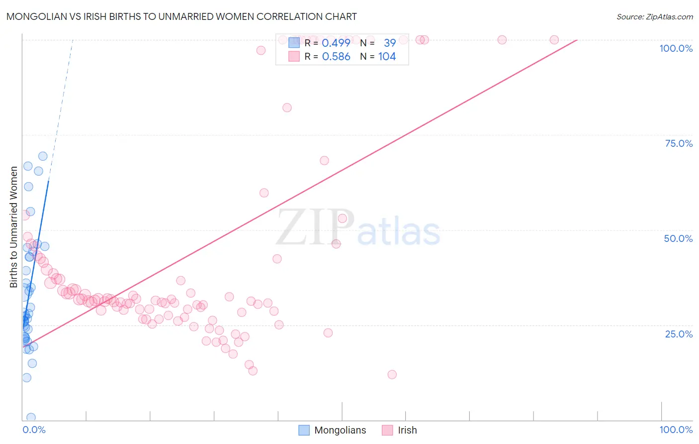 Mongolian vs Irish Births to Unmarried Women