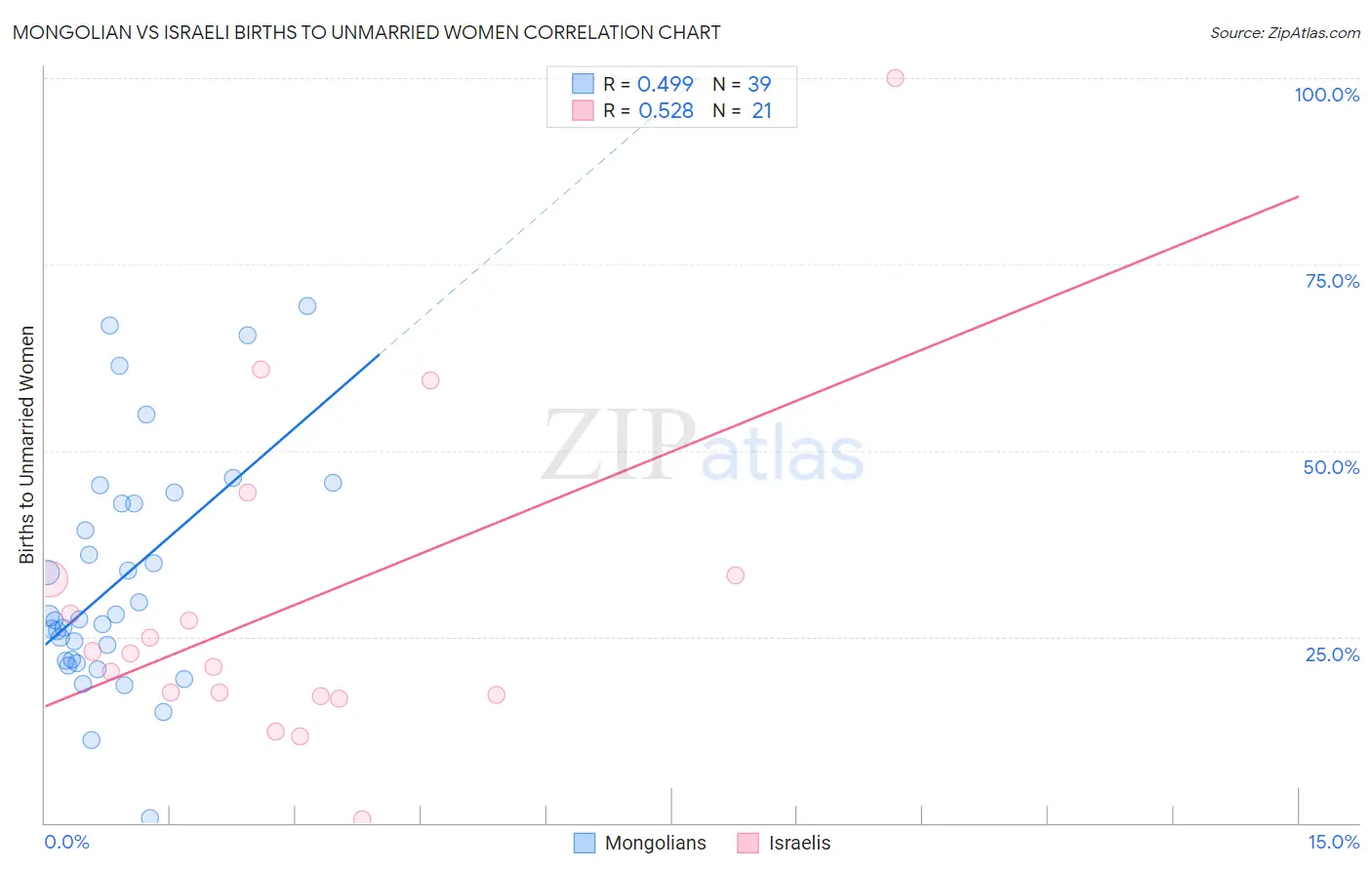 Mongolian vs Israeli Births to Unmarried Women