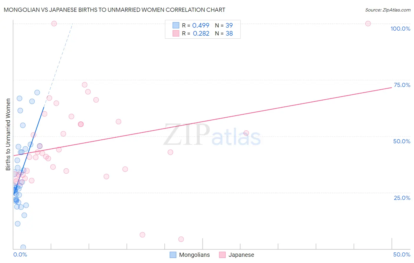 Mongolian vs Japanese Births to Unmarried Women