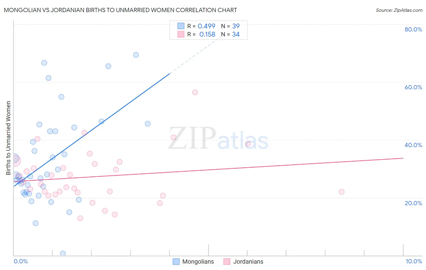 Mongolian vs Jordanian Births to Unmarried Women
