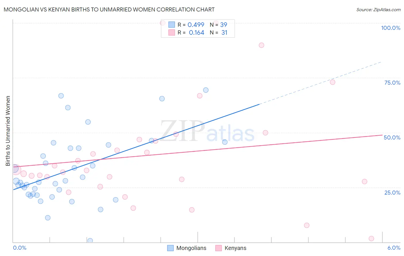 Mongolian vs Kenyan Births to Unmarried Women