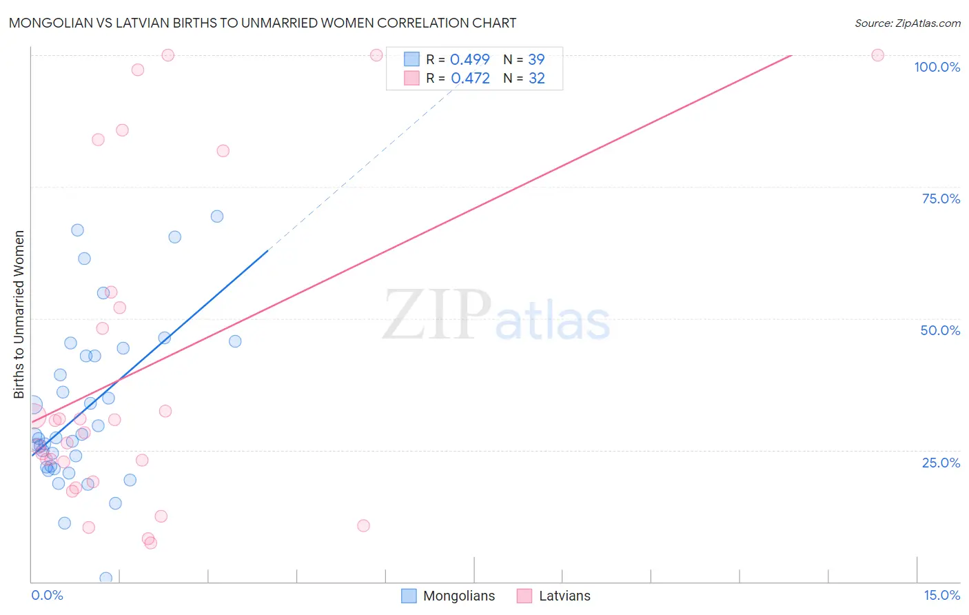 Mongolian vs Latvian Births to Unmarried Women