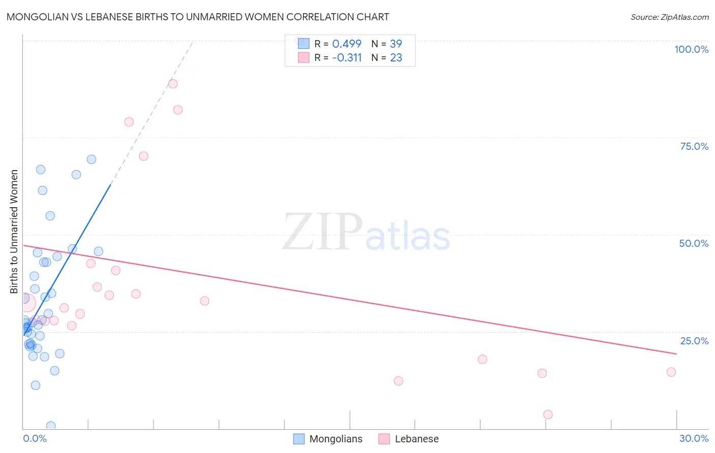 Mongolian vs Lebanese Births to Unmarried Women