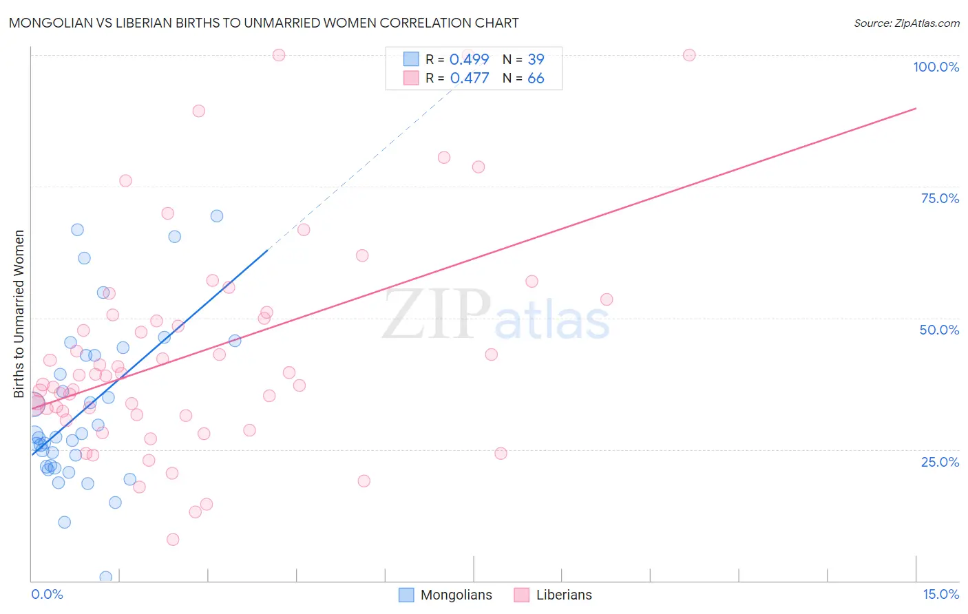 Mongolian vs Liberian Births to Unmarried Women