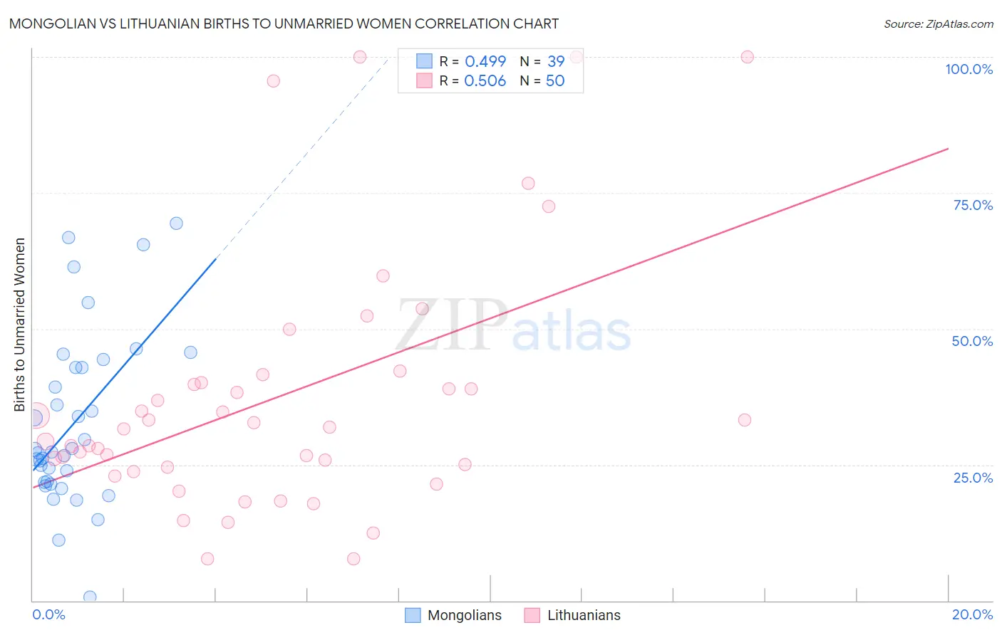 Mongolian vs Lithuanian Births to Unmarried Women