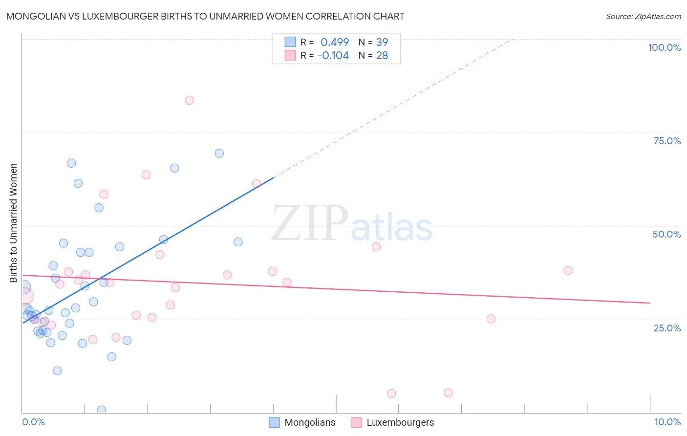 Mongolian vs Luxembourger Births to Unmarried Women