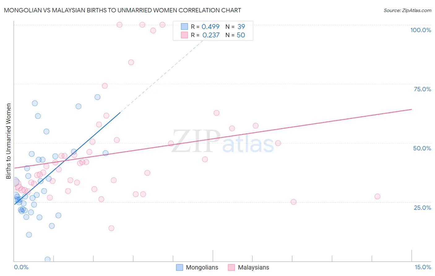 Mongolian vs Malaysian Births to Unmarried Women