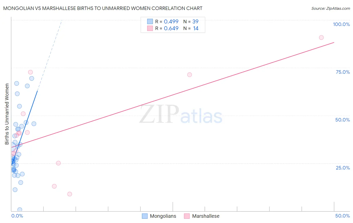 Mongolian vs Marshallese Births to Unmarried Women