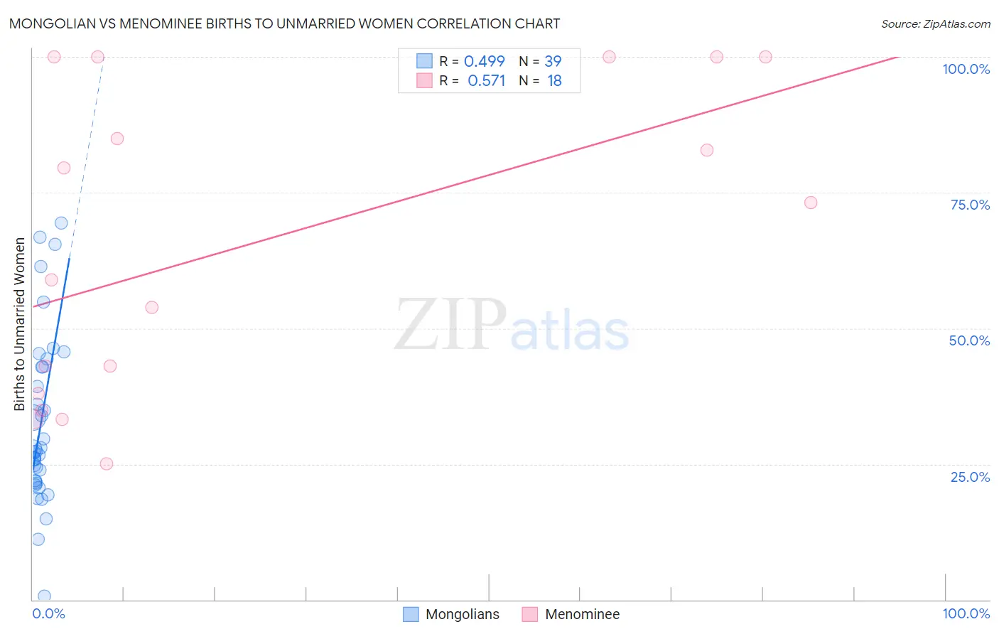 Mongolian vs Menominee Births to Unmarried Women