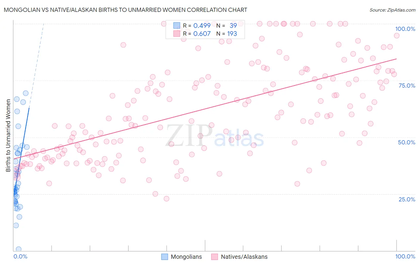Mongolian vs Native/Alaskan Births to Unmarried Women