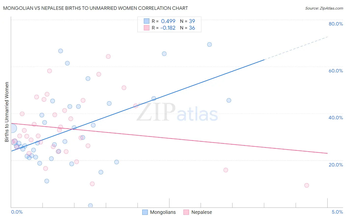 Mongolian vs Nepalese Births to Unmarried Women