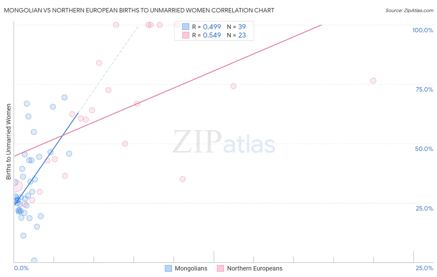 Mongolian vs Northern European Births to Unmarried Women