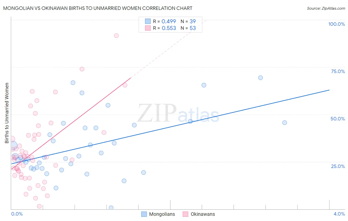Mongolian vs Okinawan Births to Unmarried Women