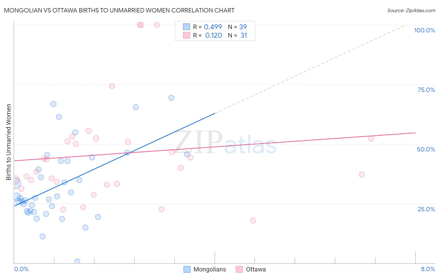 Mongolian vs Ottawa Births to Unmarried Women