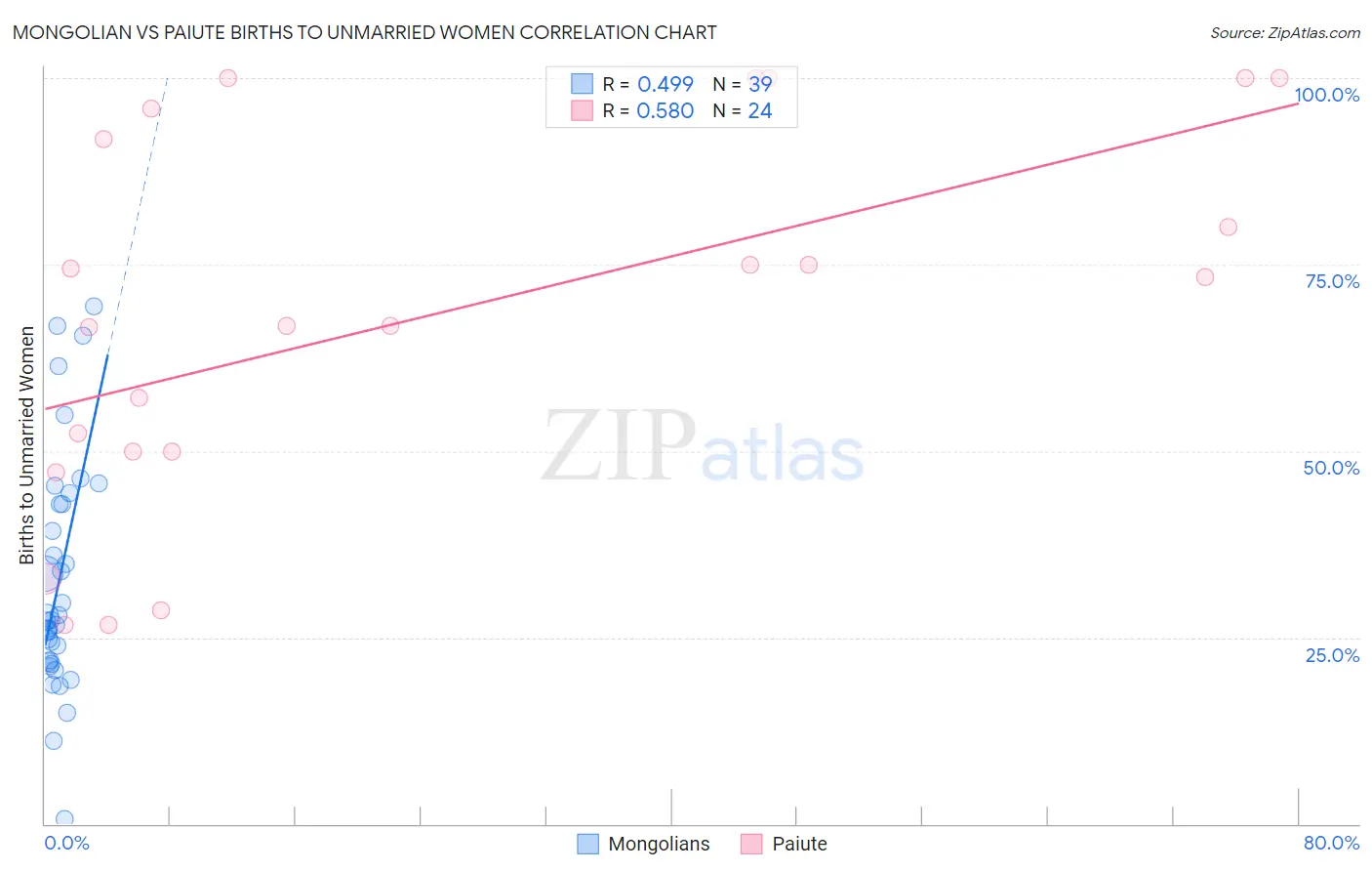 Mongolian vs Paiute Births to Unmarried Women