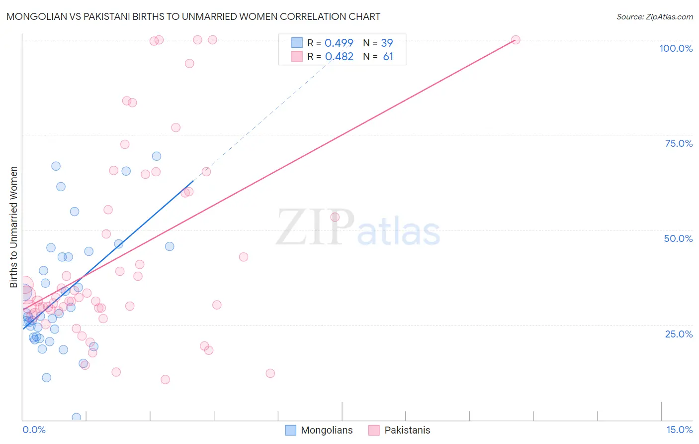 Mongolian vs Pakistani Births to Unmarried Women