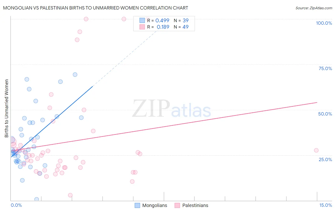 Mongolian vs Palestinian Births to Unmarried Women