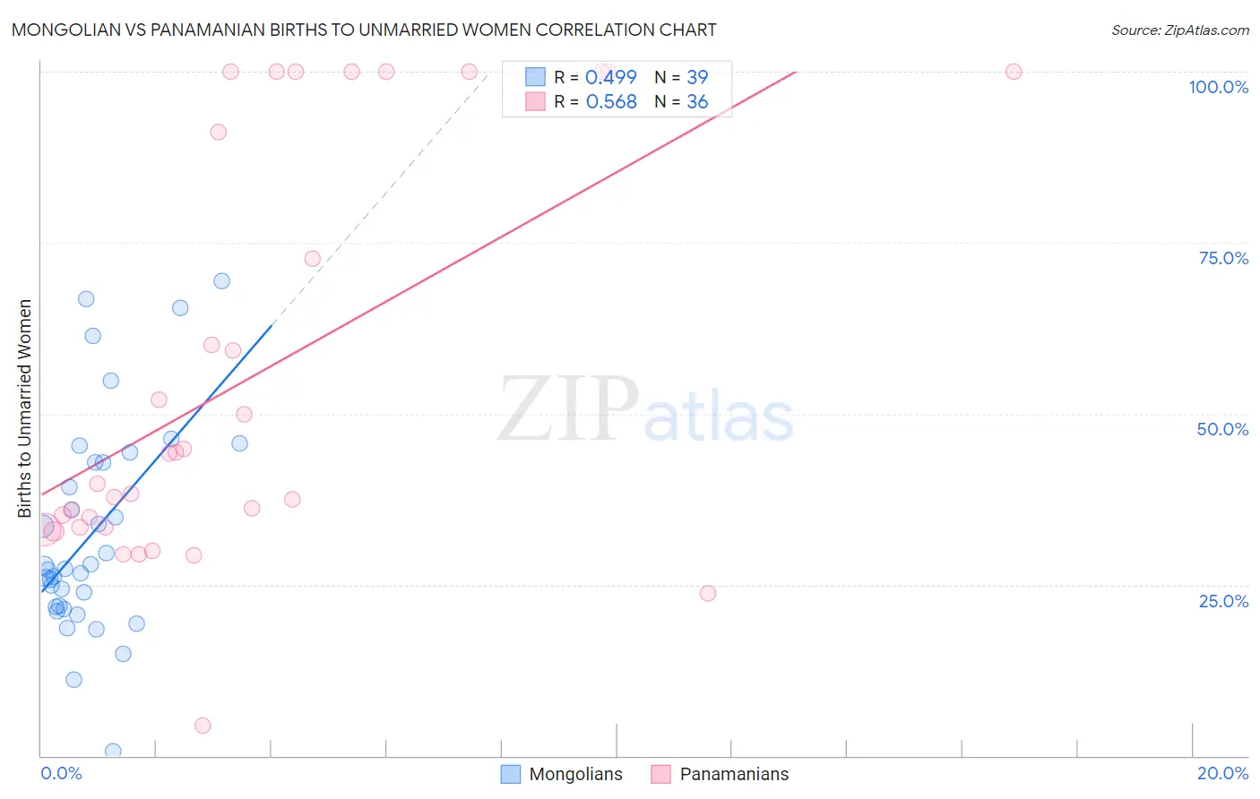Mongolian vs Panamanian Births to Unmarried Women