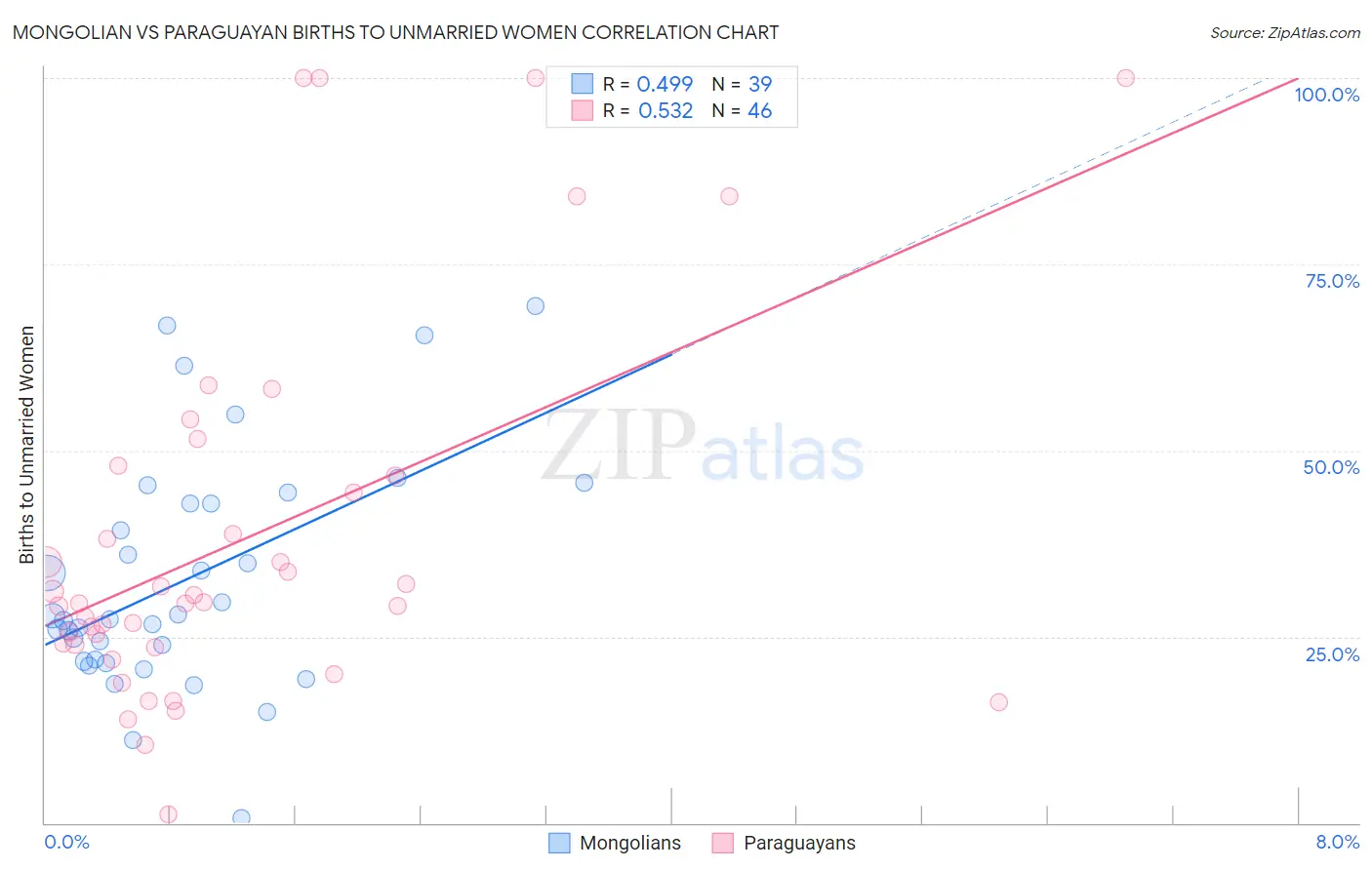 Mongolian vs Paraguayan Births to Unmarried Women