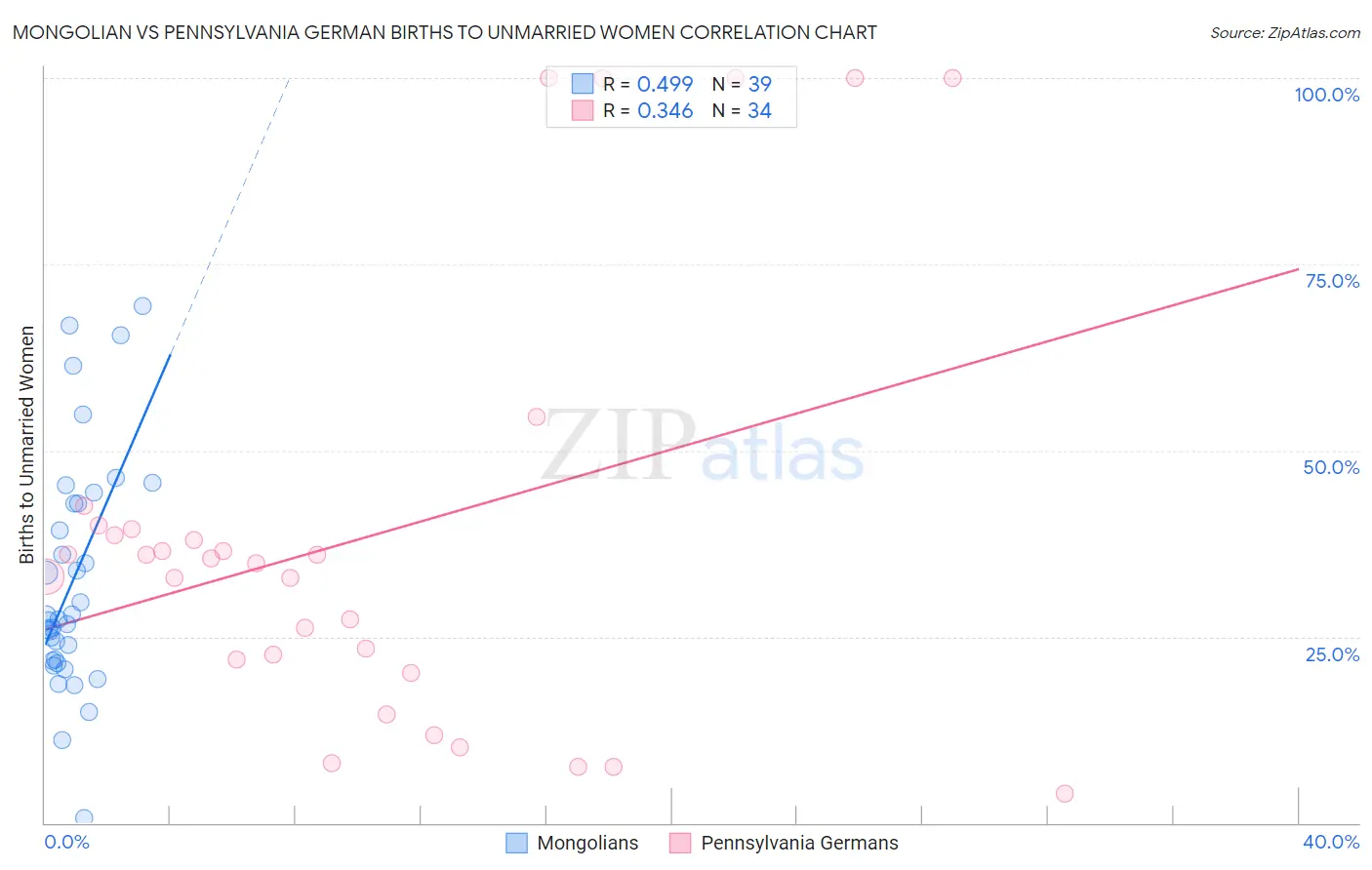 Mongolian vs Pennsylvania German Births to Unmarried Women