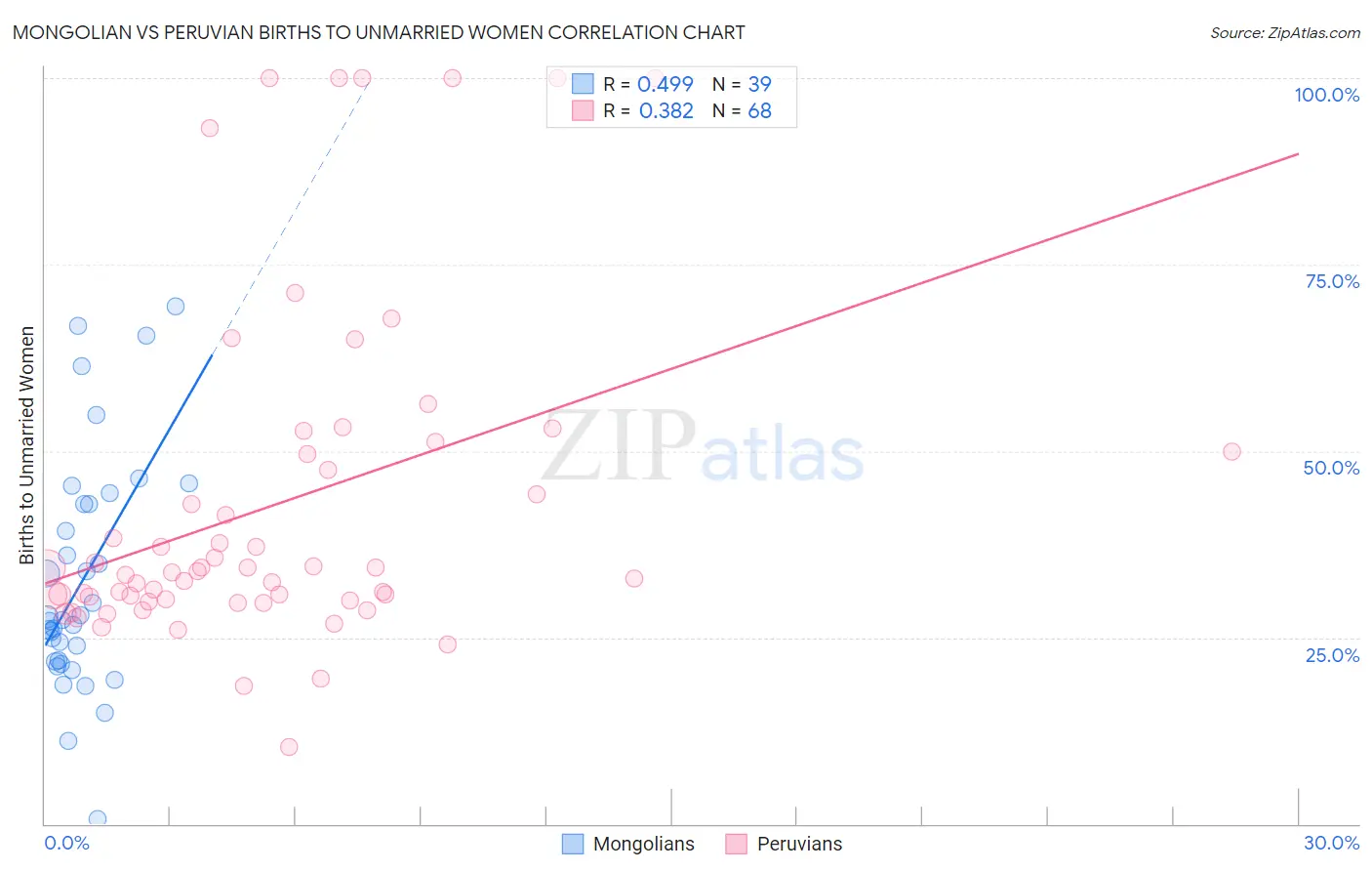 Mongolian vs Peruvian Births to Unmarried Women