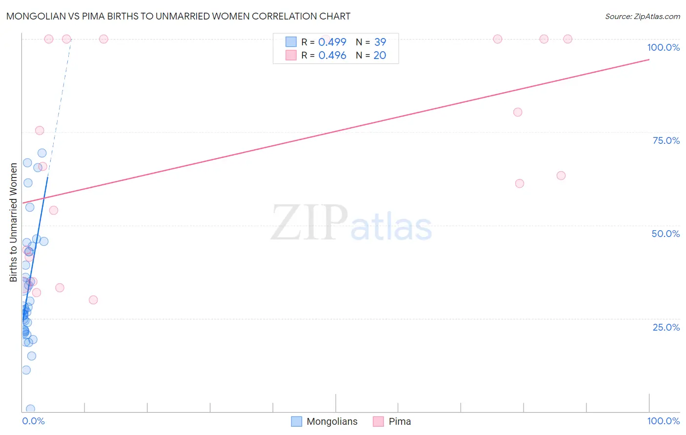 Mongolian vs Pima Births to Unmarried Women