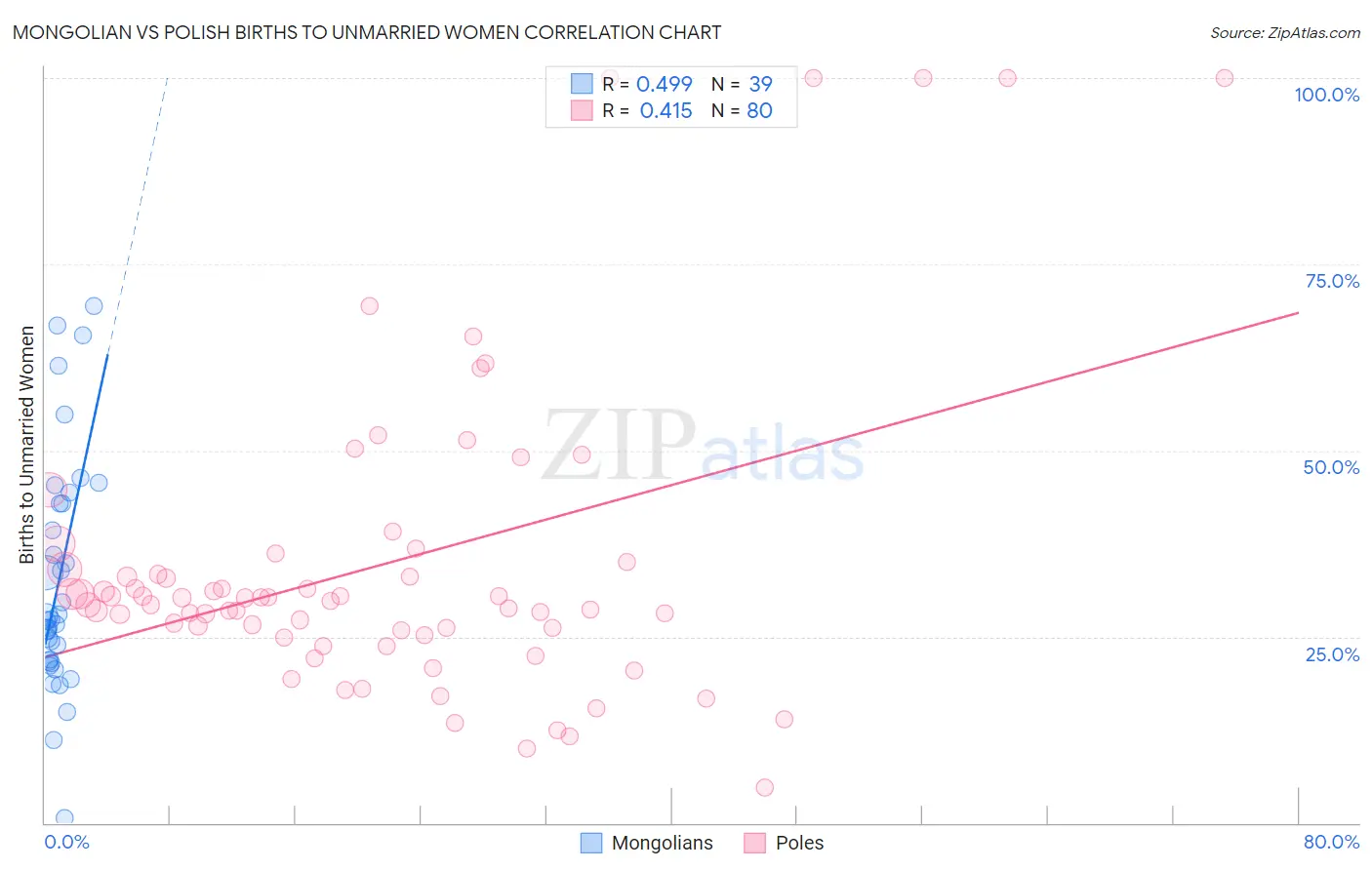 Mongolian vs Polish Births to Unmarried Women