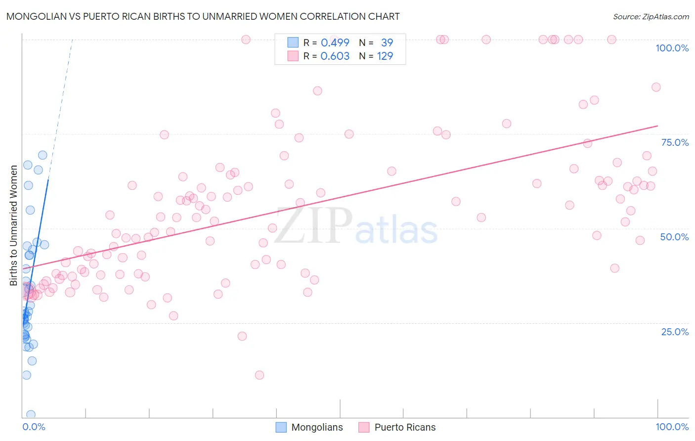 Mongolian vs Puerto Rican Births to Unmarried Women
