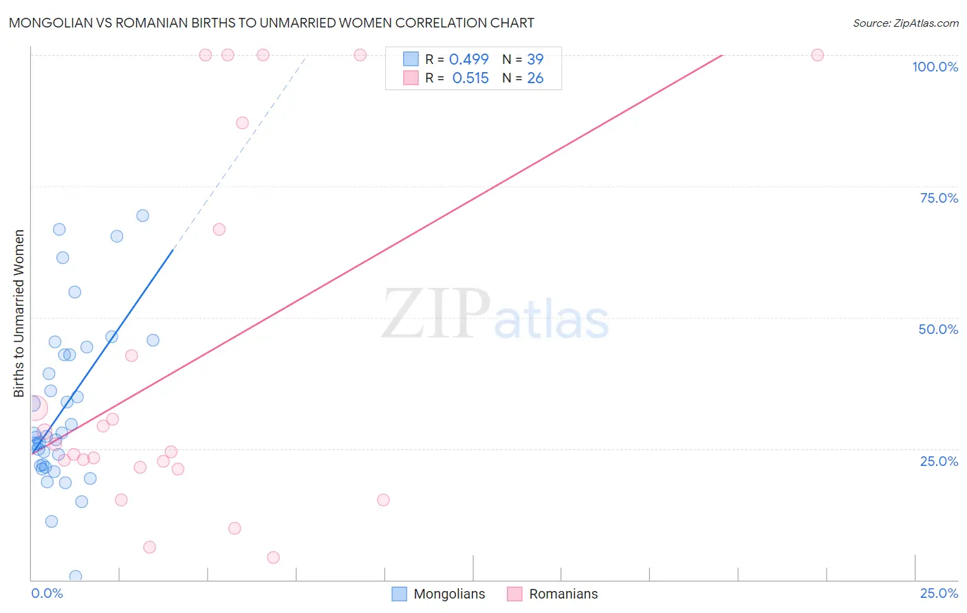 Mongolian vs Romanian Births to Unmarried Women