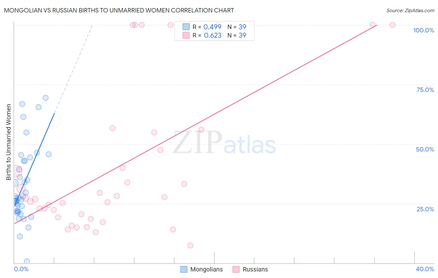 Mongolian vs Russian Births to Unmarried Women