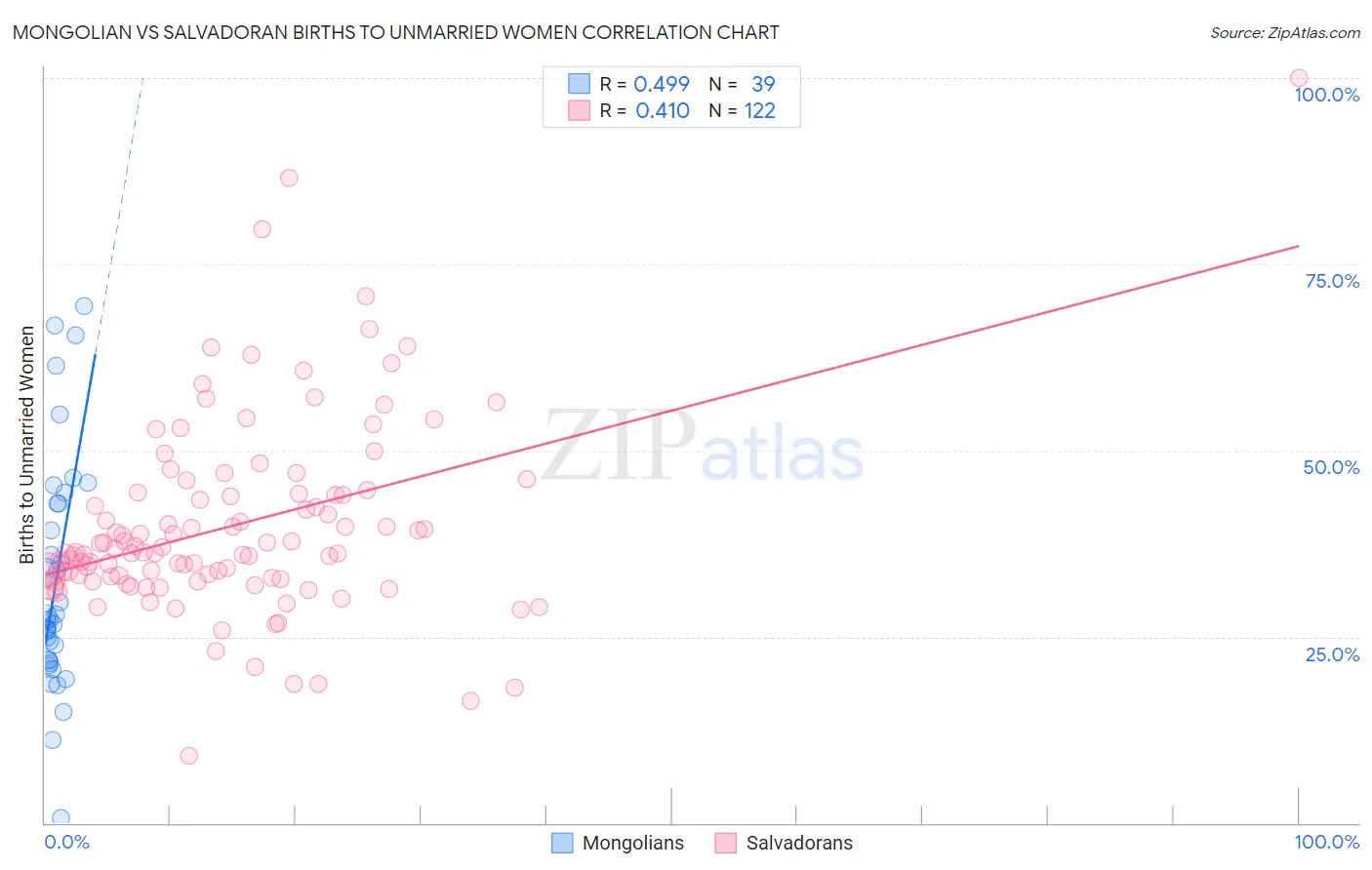 Mongolian vs Salvadoran Births to Unmarried Women