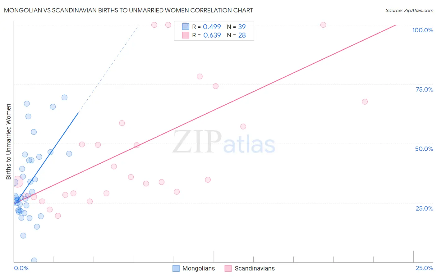 Mongolian vs Scandinavian Births to Unmarried Women
