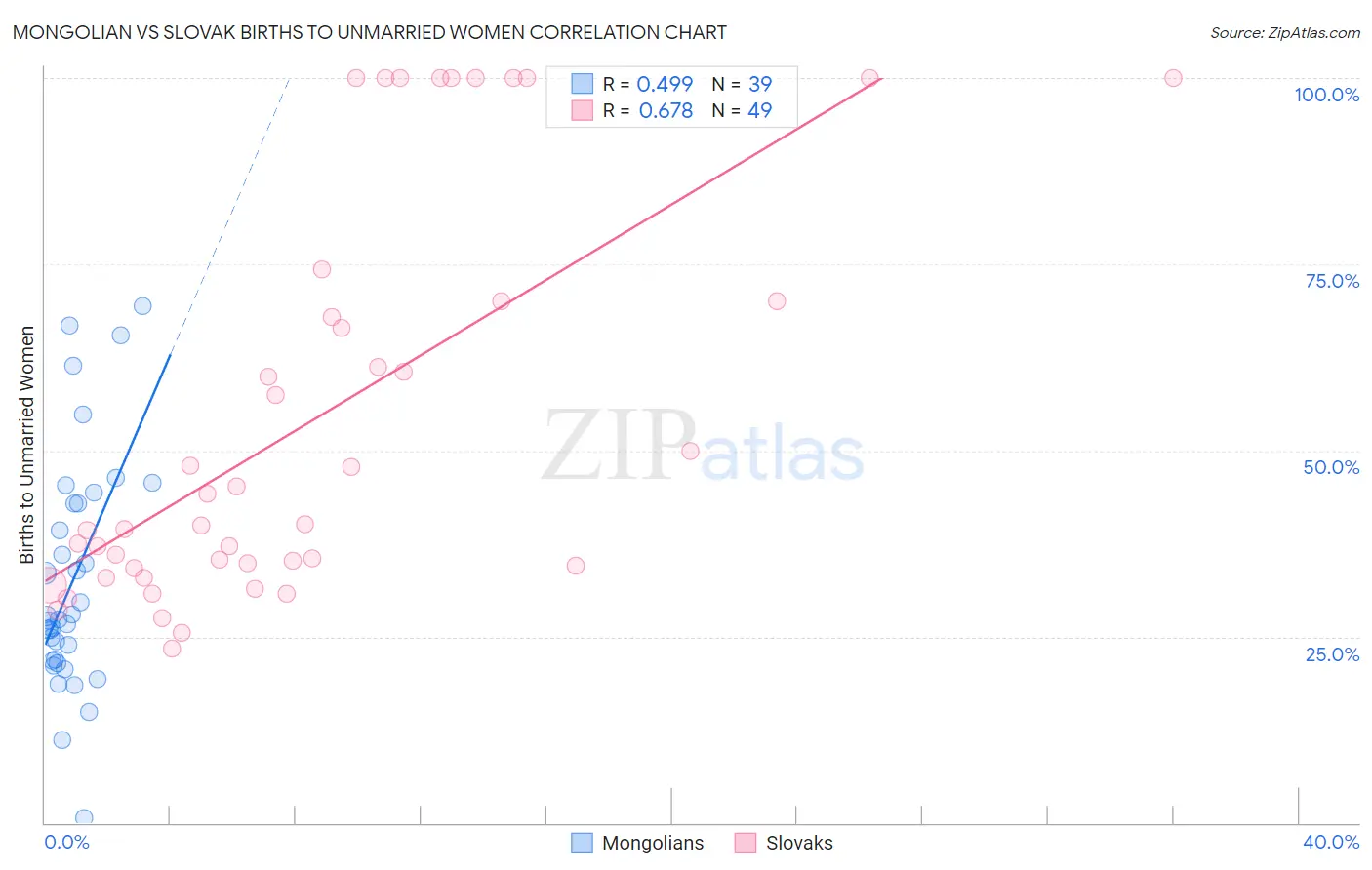 Mongolian vs Slovak Births to Unmarried Women