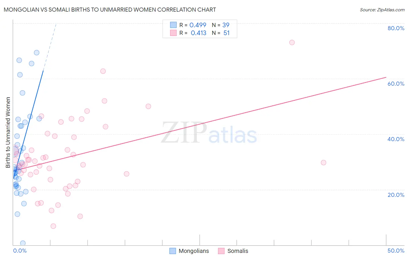 Mongolian vs Somali Births to Unmarried Women