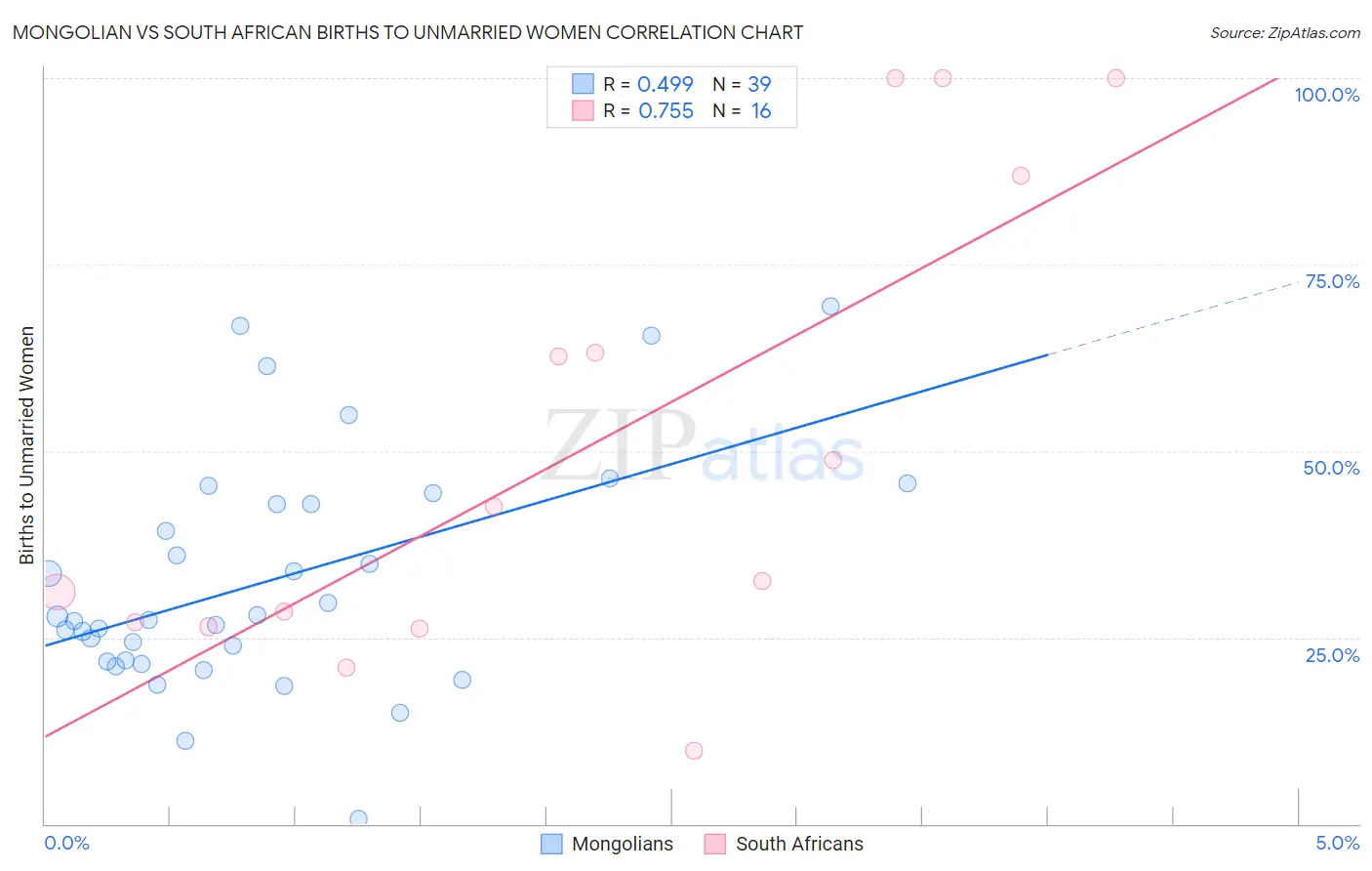 Mongolian vs South African Births to Unmarried Women
