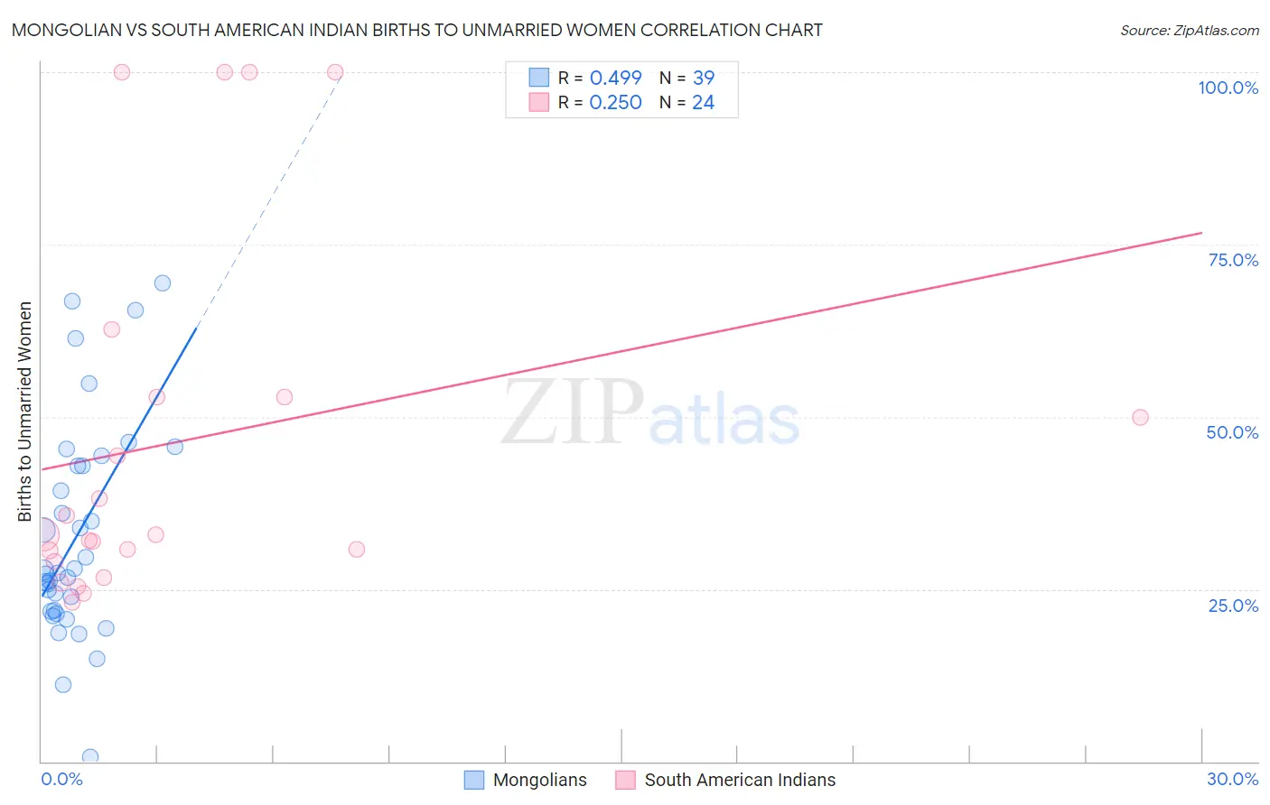 Mongolian vs South American Indian Births to Unmarried Women