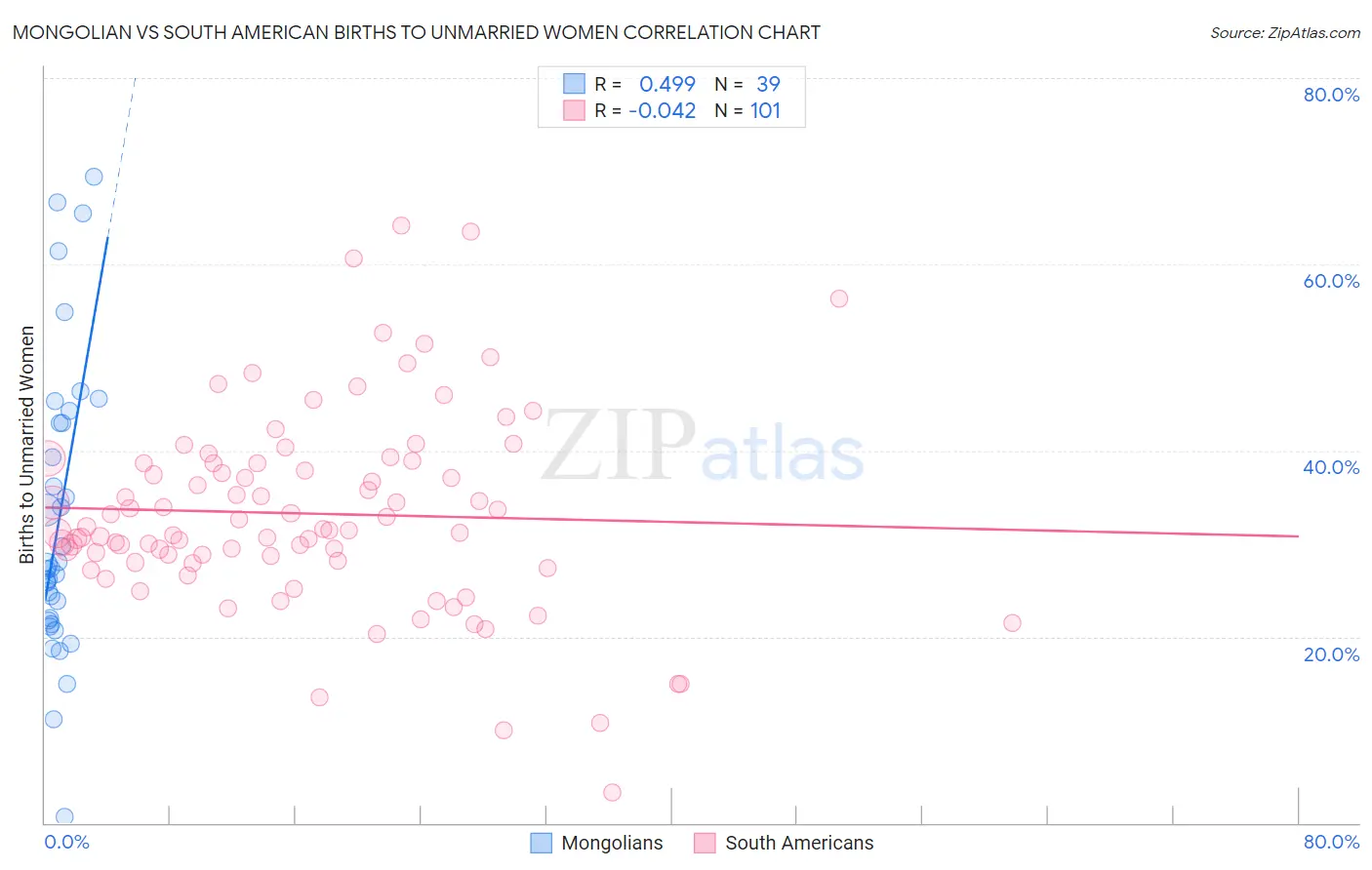 Mongolian vs South American Births to Unmarried Women