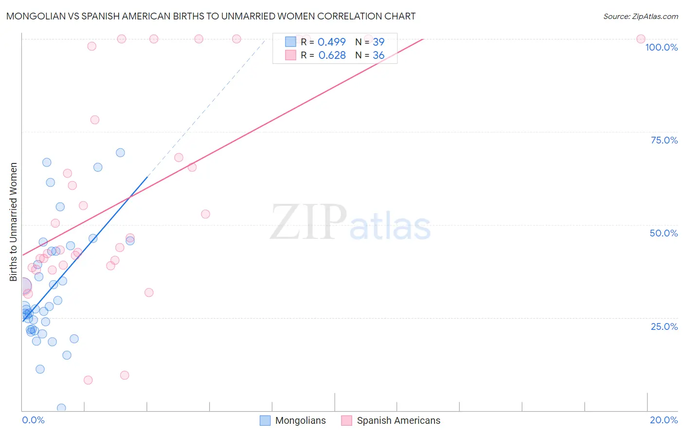 Mongolian vs Spanish American Births to Unmarried Women