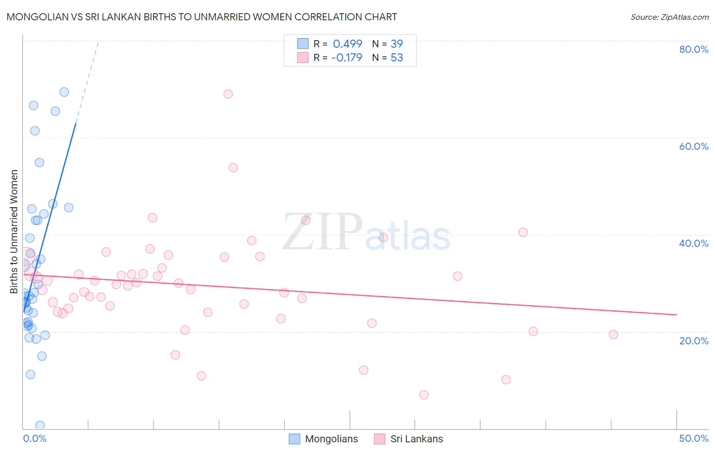 Mongolian vs Sri Lankan Births to Unmarried Women