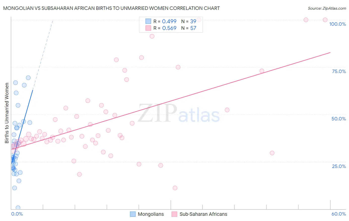 Mongolian vs Subsaharan African Births to Unmarried Women