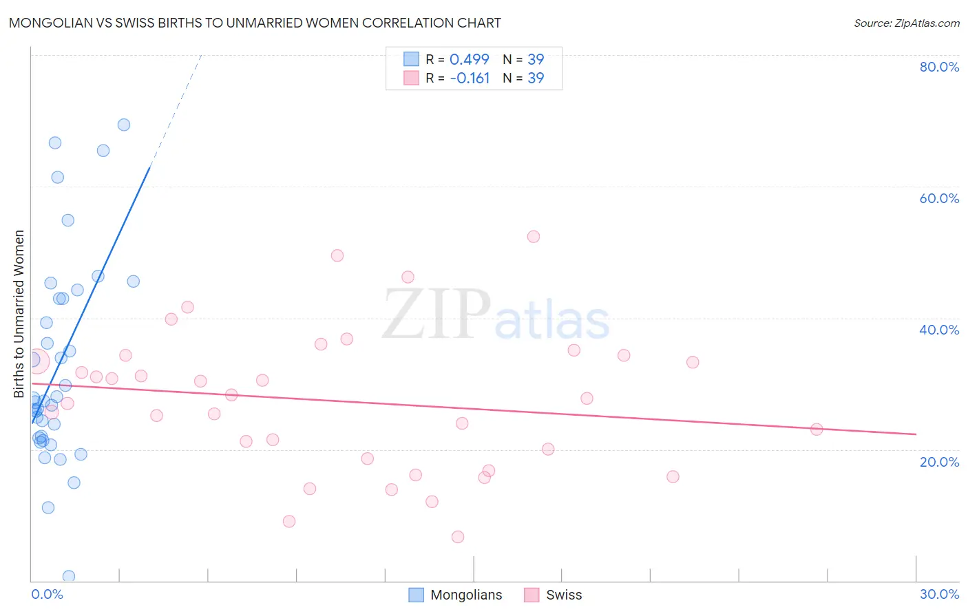 Mongolian vs Swiss Births to Unmarried Women