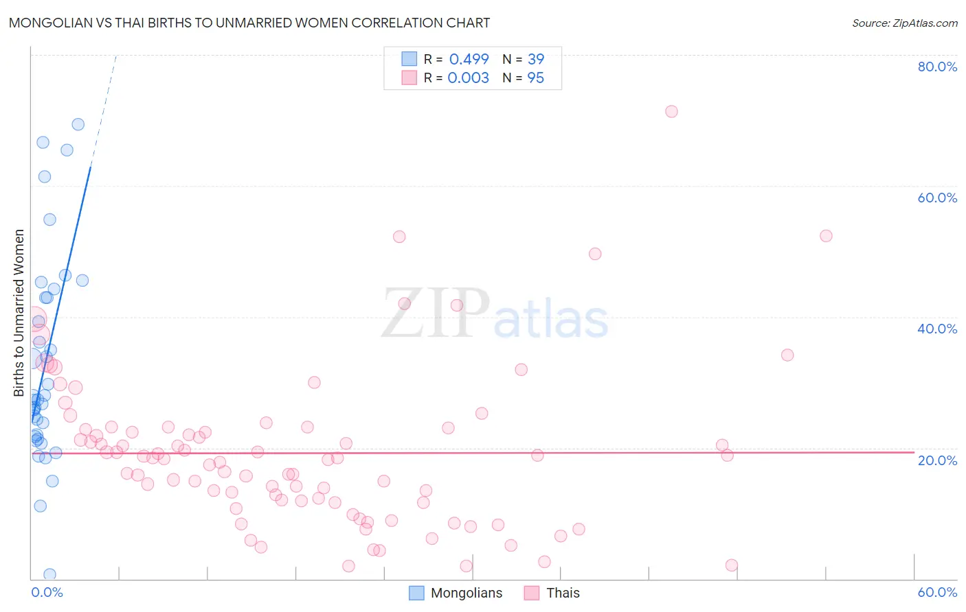 Mongolian vs Thai Births to Unmarried Women