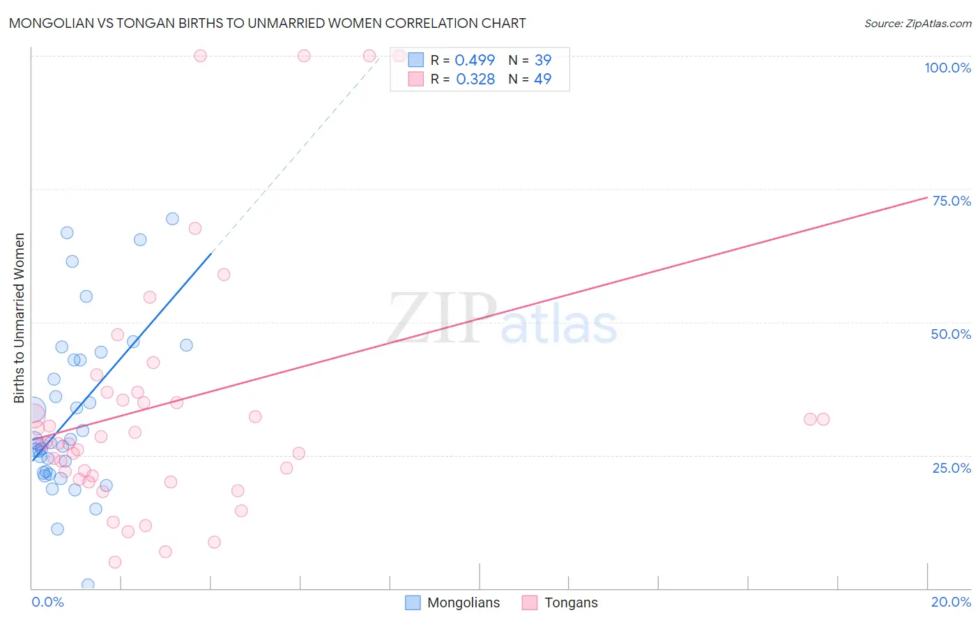 Mongolian vs Tongan Births to Unmarried Women