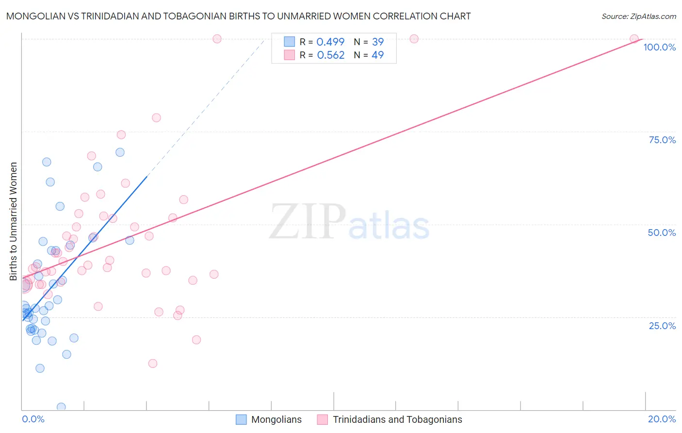 Mongolian vs Trinidadian and Tobagonian Births to Unmarried Women