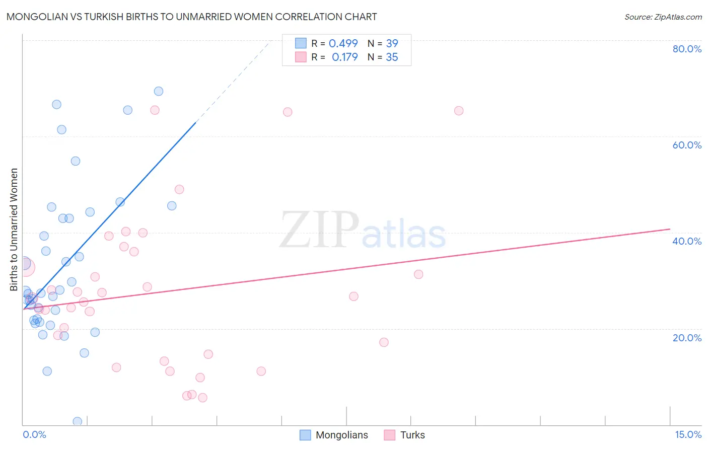 Mongolian vs Turkish Births to Unmarried Women