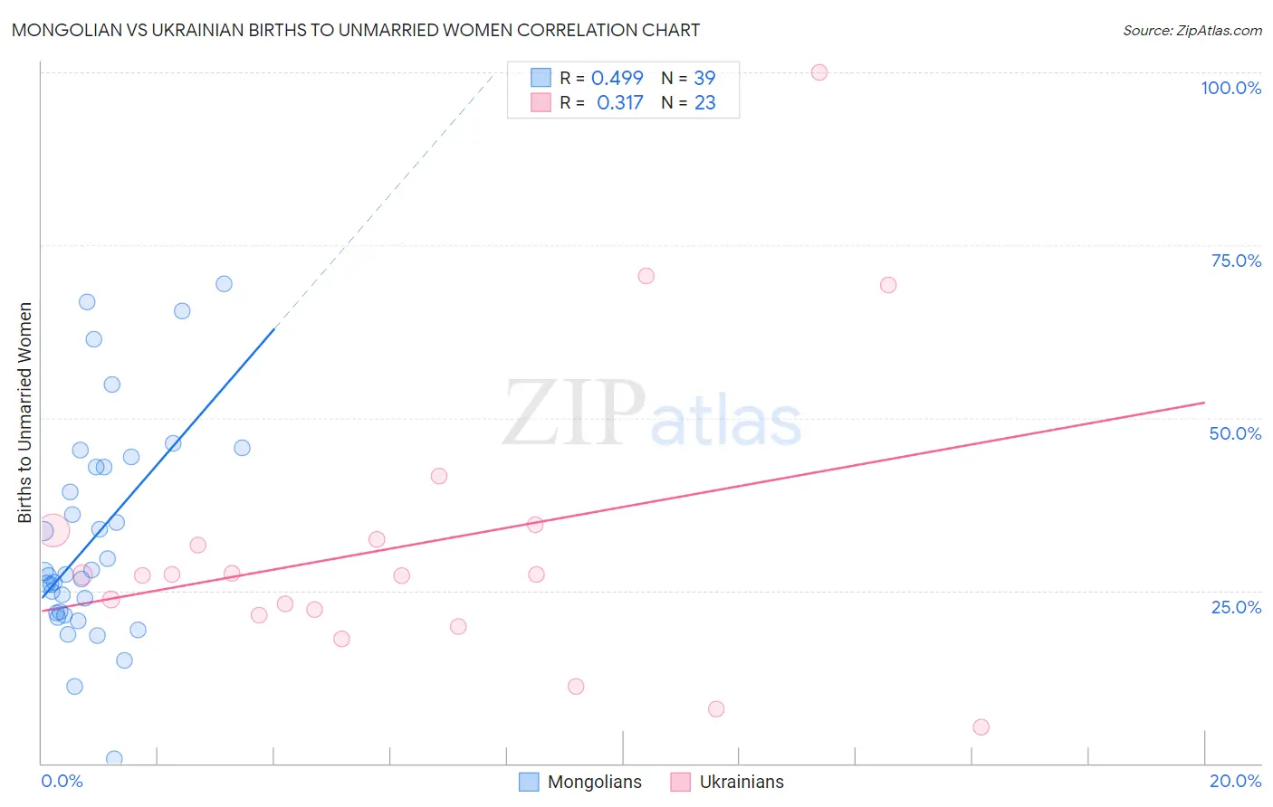 Mongolian vs Ukrainian Births to Unmarried Women