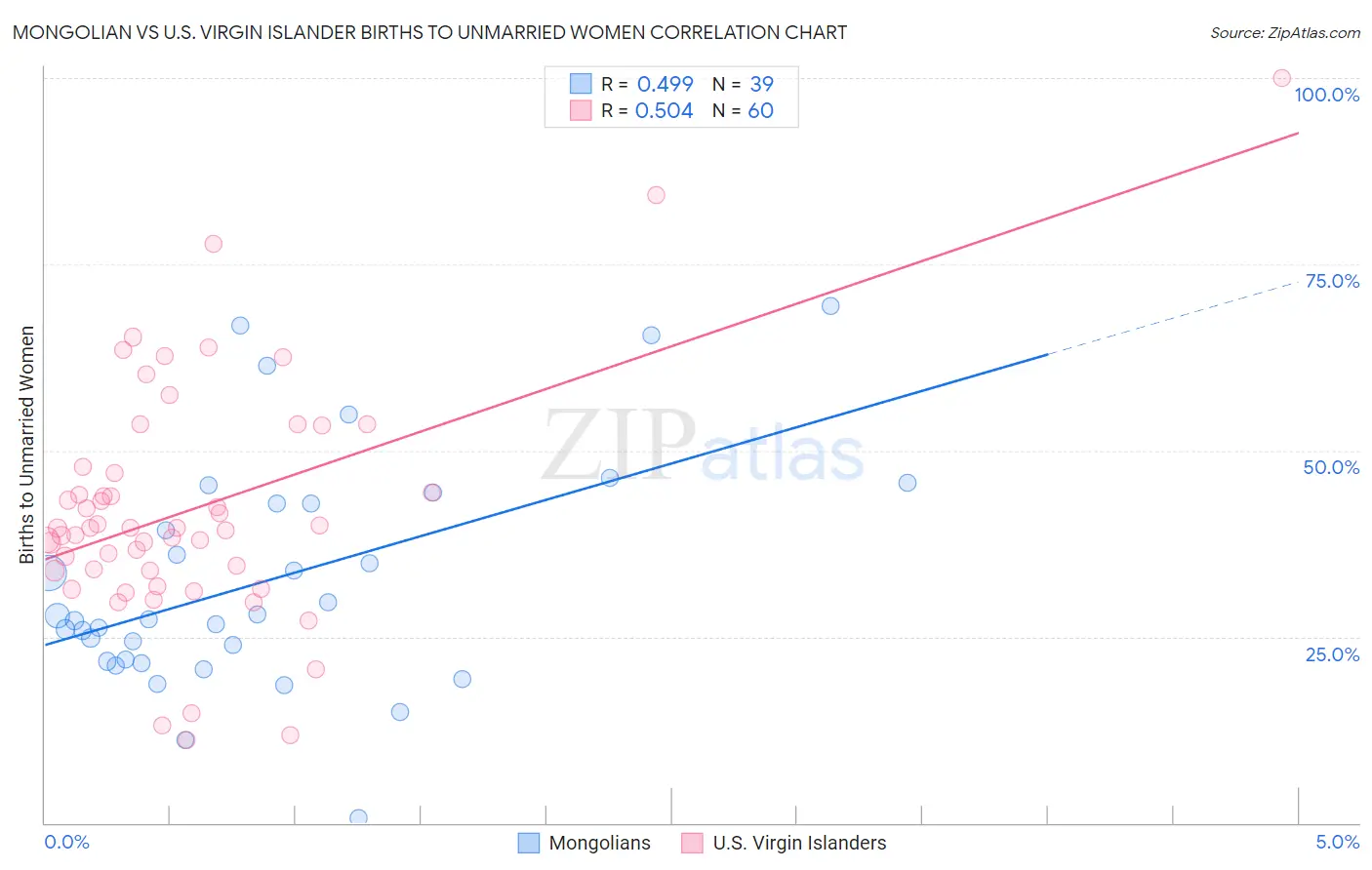 Mongolian vs U.S. Virgin Islander Births to Unmarried Women