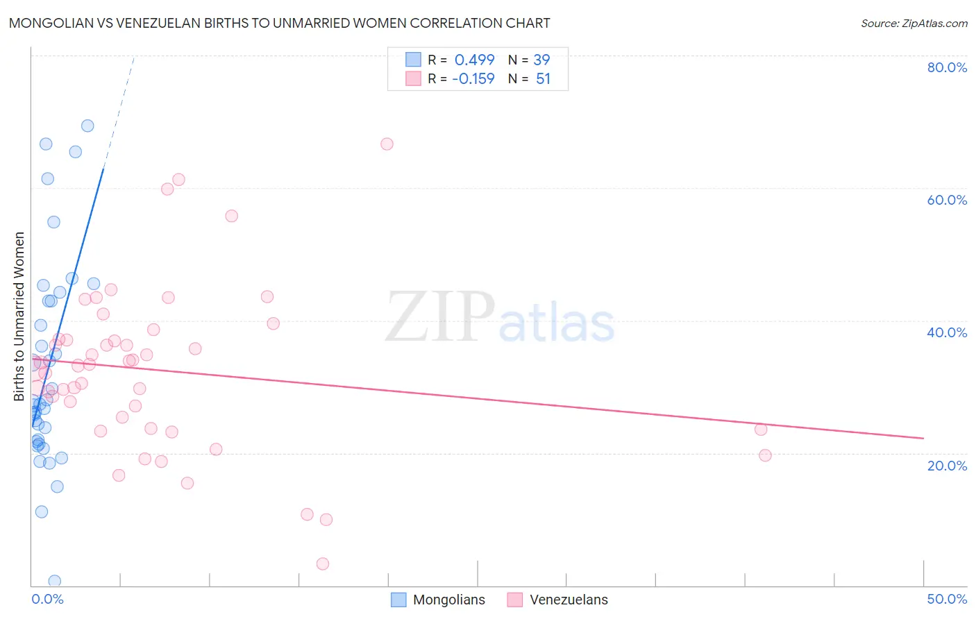 Mongolian vs Venezuelan Births to Unmarried Women