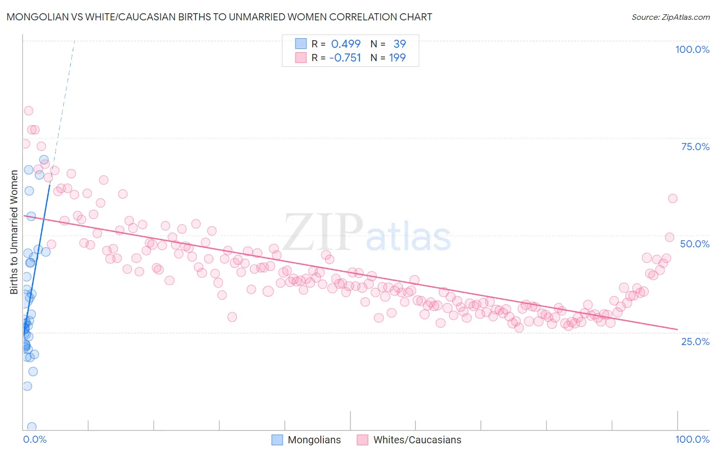 Mongolian vs White/Caucasian Births to Unmarried Women
